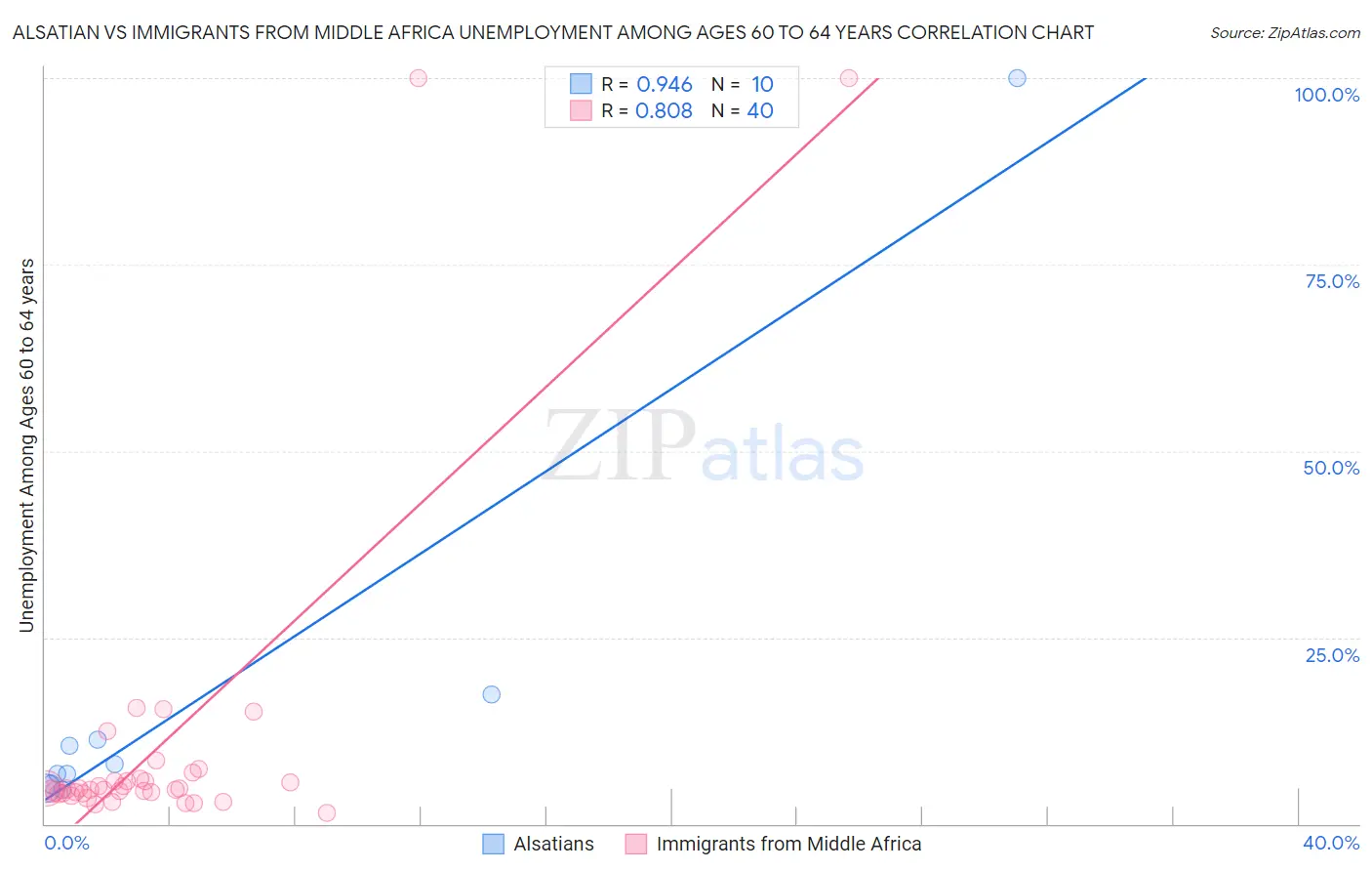 Alsatian vs Immigrants from Middle Africa Unemployment Among Ages 60 to 64 years