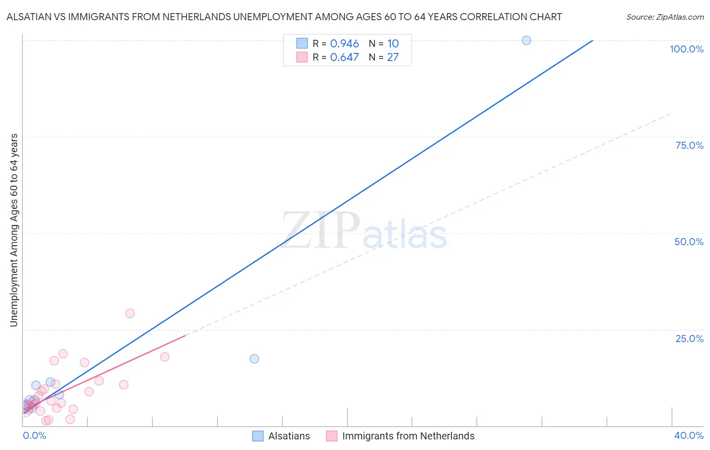 Alsatian vs Immigrants from Netherlands Unemployment Among Ages 60 to 64 years