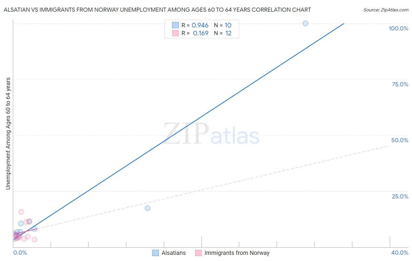 Alsatian vs Immigrants from Norway Unemployment Among Ages 60 to 64 years