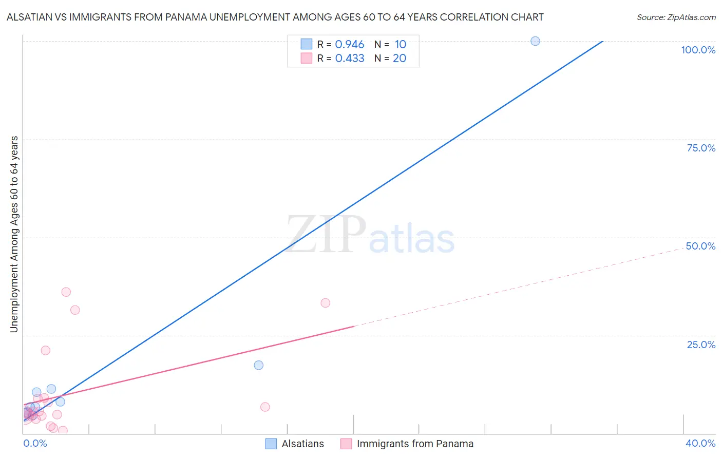 Alsatian vs Immigrants from Panama Unemployment Among Ages 60 to 64 years