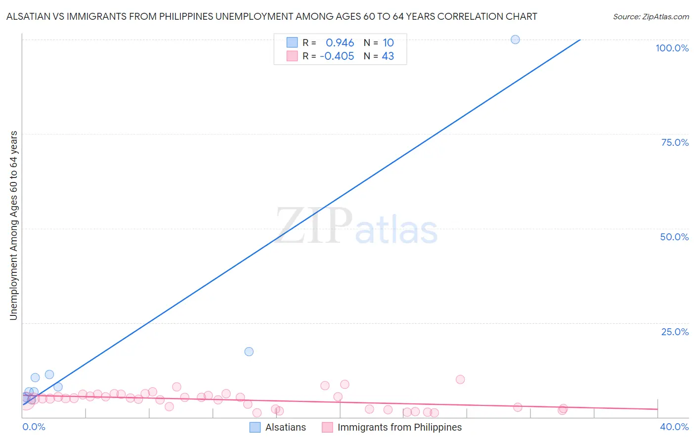 Alsatian vs Immigrants from Philippines Unemployment Among Ages 60 to 64 years