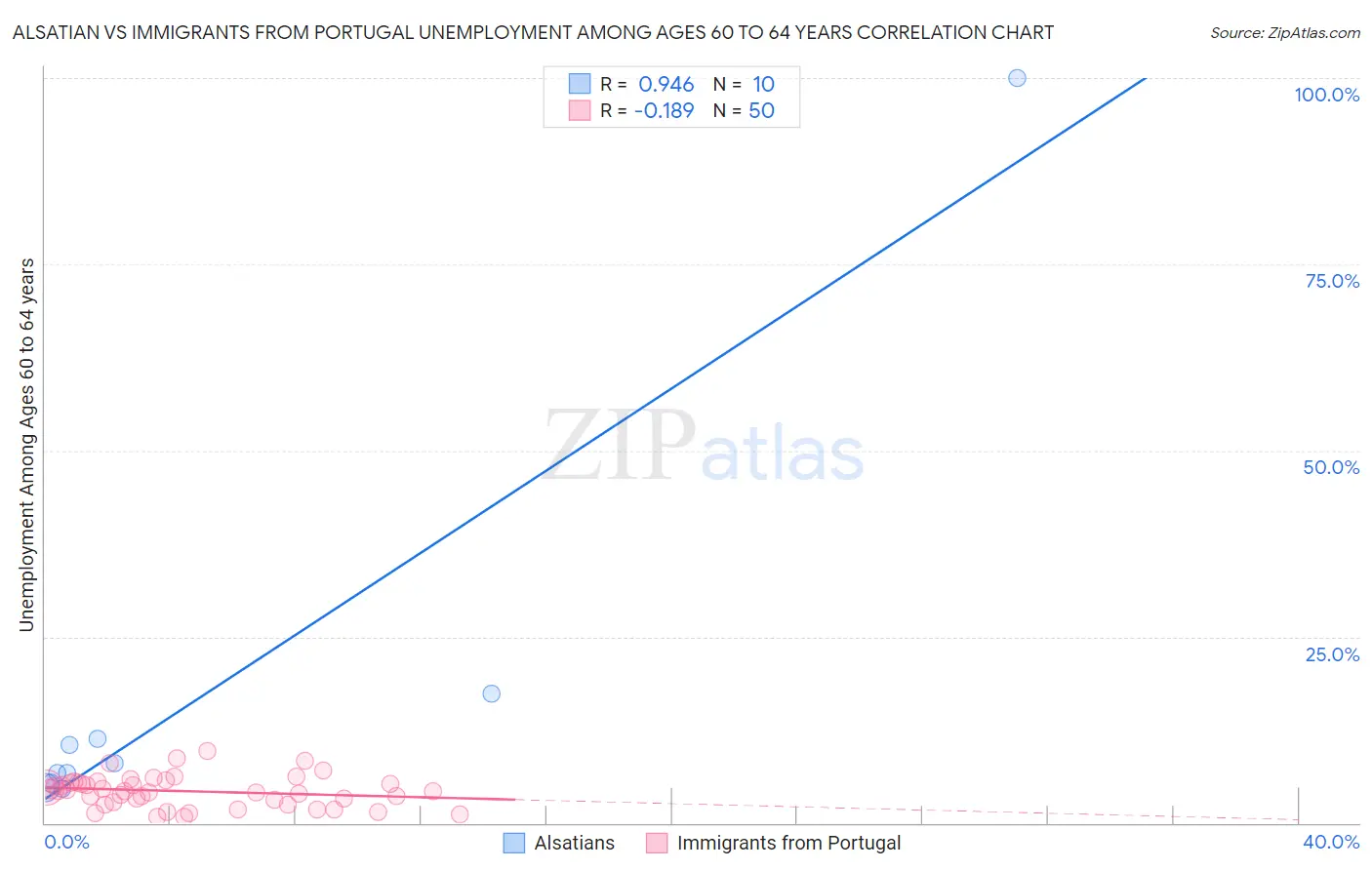 Alsatian vs Immigrants from Portugal Unemployment Among Ages 60 to 64 years