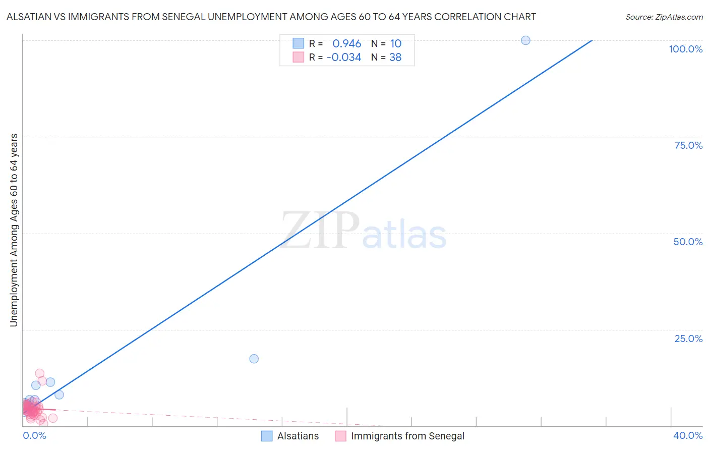 Alsatian vs Immigrants from Senegal Unemployment Among Ages 60 to 64 years