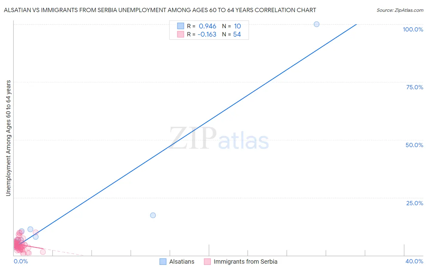 Alsatian vs Immigrants from Serbia Unemployment Among Ages 60 to 64 years