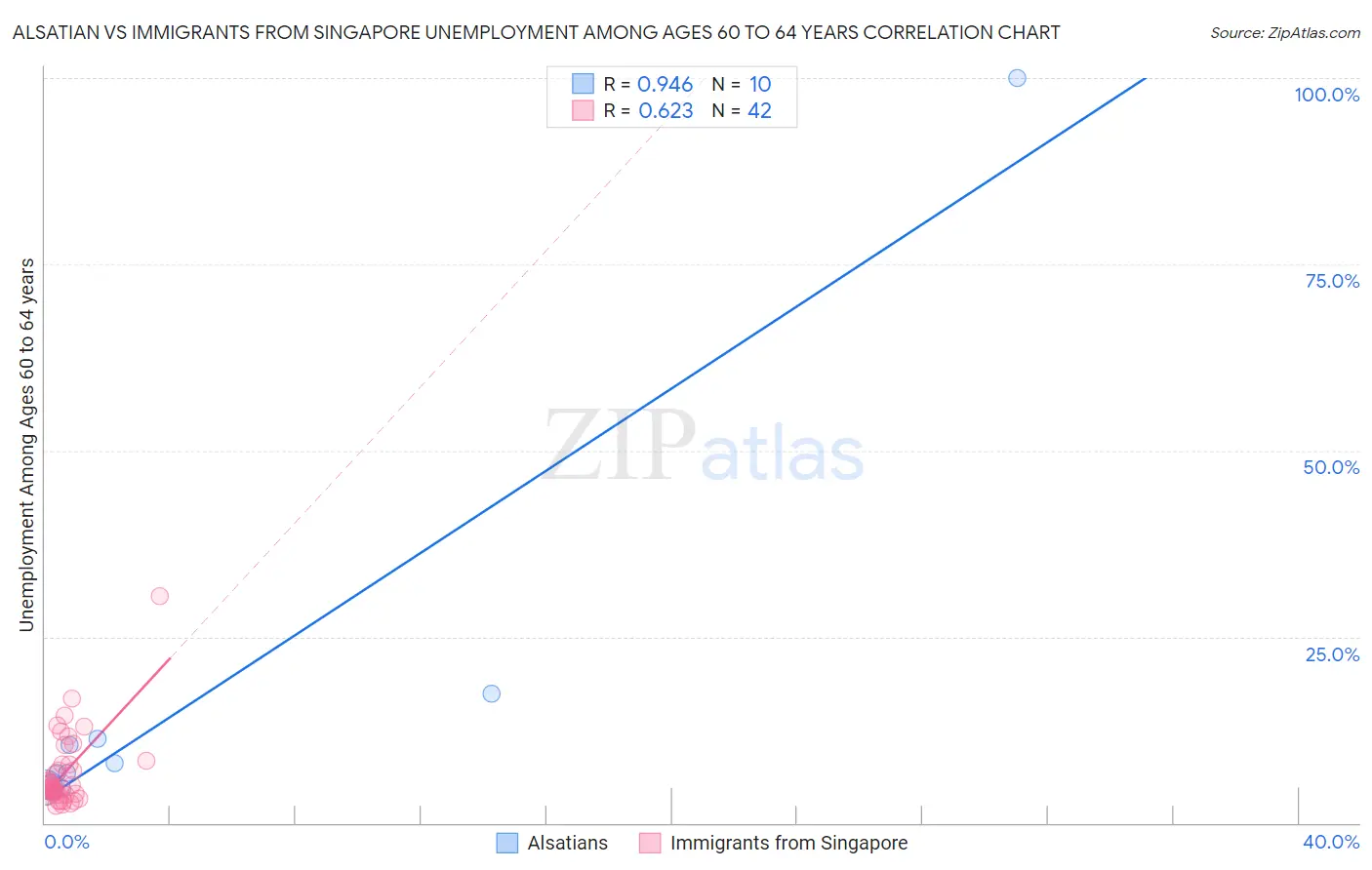 Alsatian vs Immigrants from Singapore Unemployment Among Ages 60 to 64 years