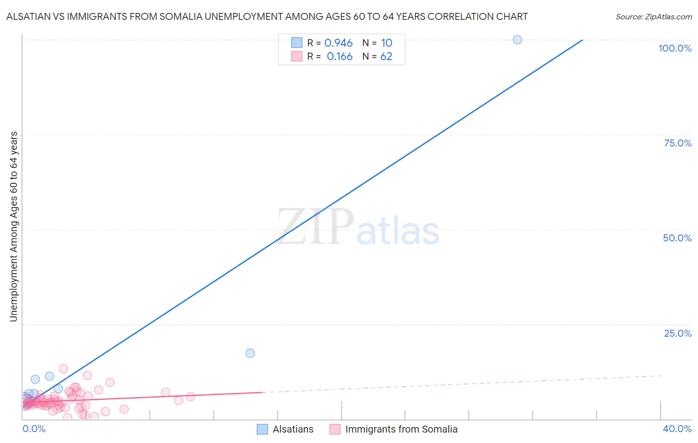 Alsatian vs Immigrants from Somalia Unemployment Among Ages 60 to 64 years