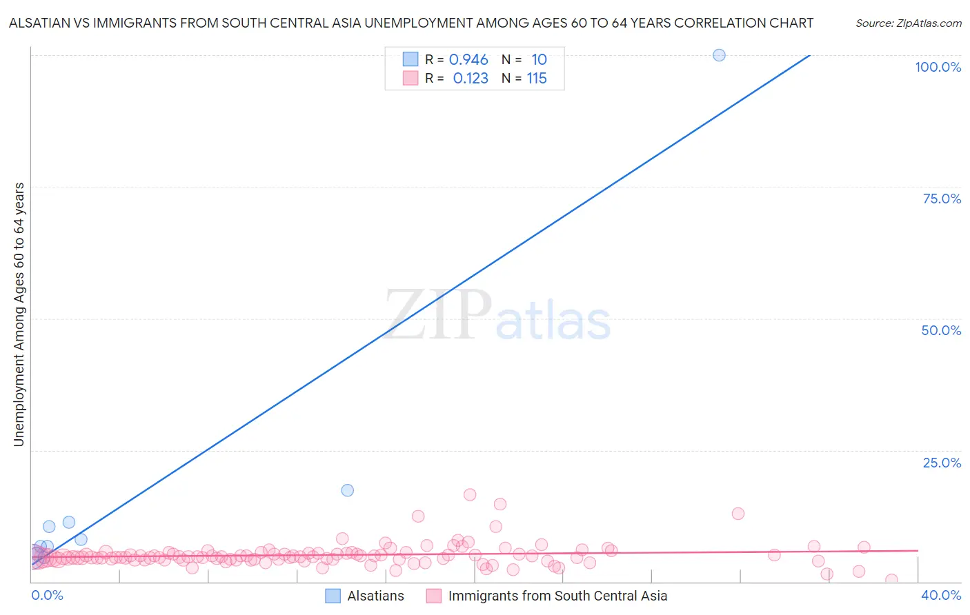 Alsatian vs Immigrants from South Central Asia Unemployment Among Ages 60 to 64 years