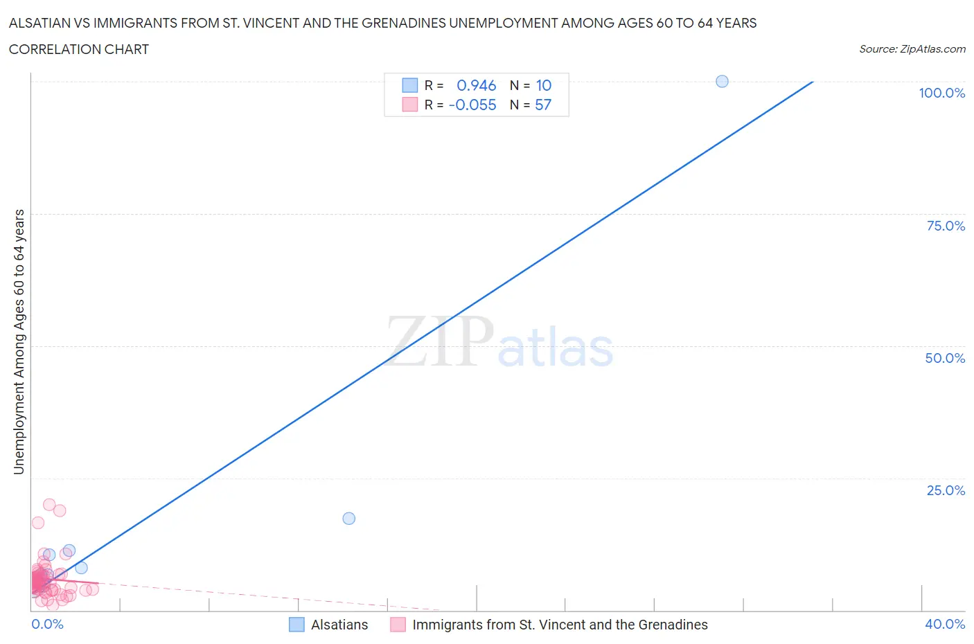 Alsatian vs Immigrants from St. Vincent and the Grenadines Unemployment Among Ages 60 to 64 years