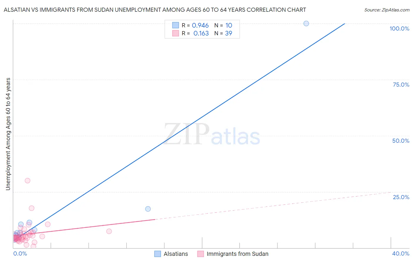 Alsatian vs Immigrants from Sudan Unemployment Among Ages 60 to 64 years