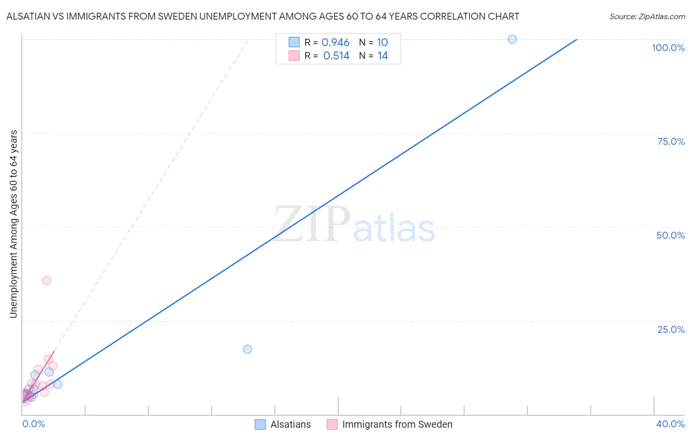 Alsatian vs Immigrants from Sweden Unemployment Among Ages 60 to 64 years