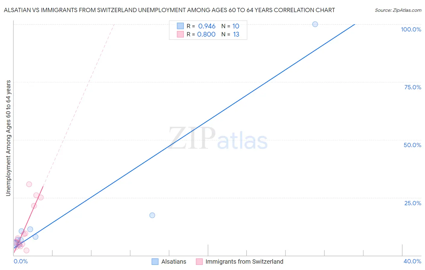 Alsatian vs Immigrants from Switzerland Unemployment Among Ages 60 to 64 years