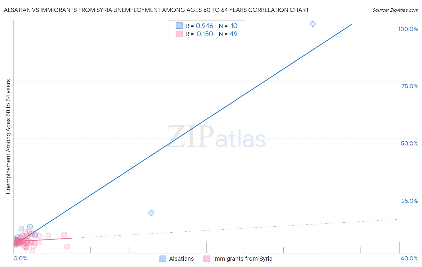 Alsatian vs Immigrants from Syria Unemployment Among Ages 60 to 64 years