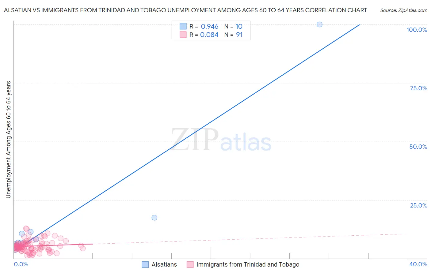 Alsatian vs Immigrants from Trinidad and Tobago Unemployment Among Ages 60 to 64 years
