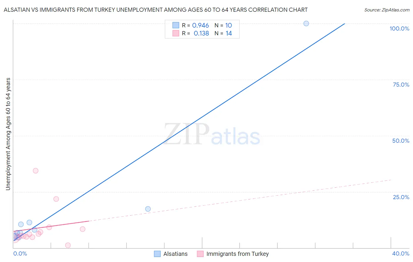 Alsatian vs Immigrants from Turkey Unemployment Among Ages 60 to 64 years
