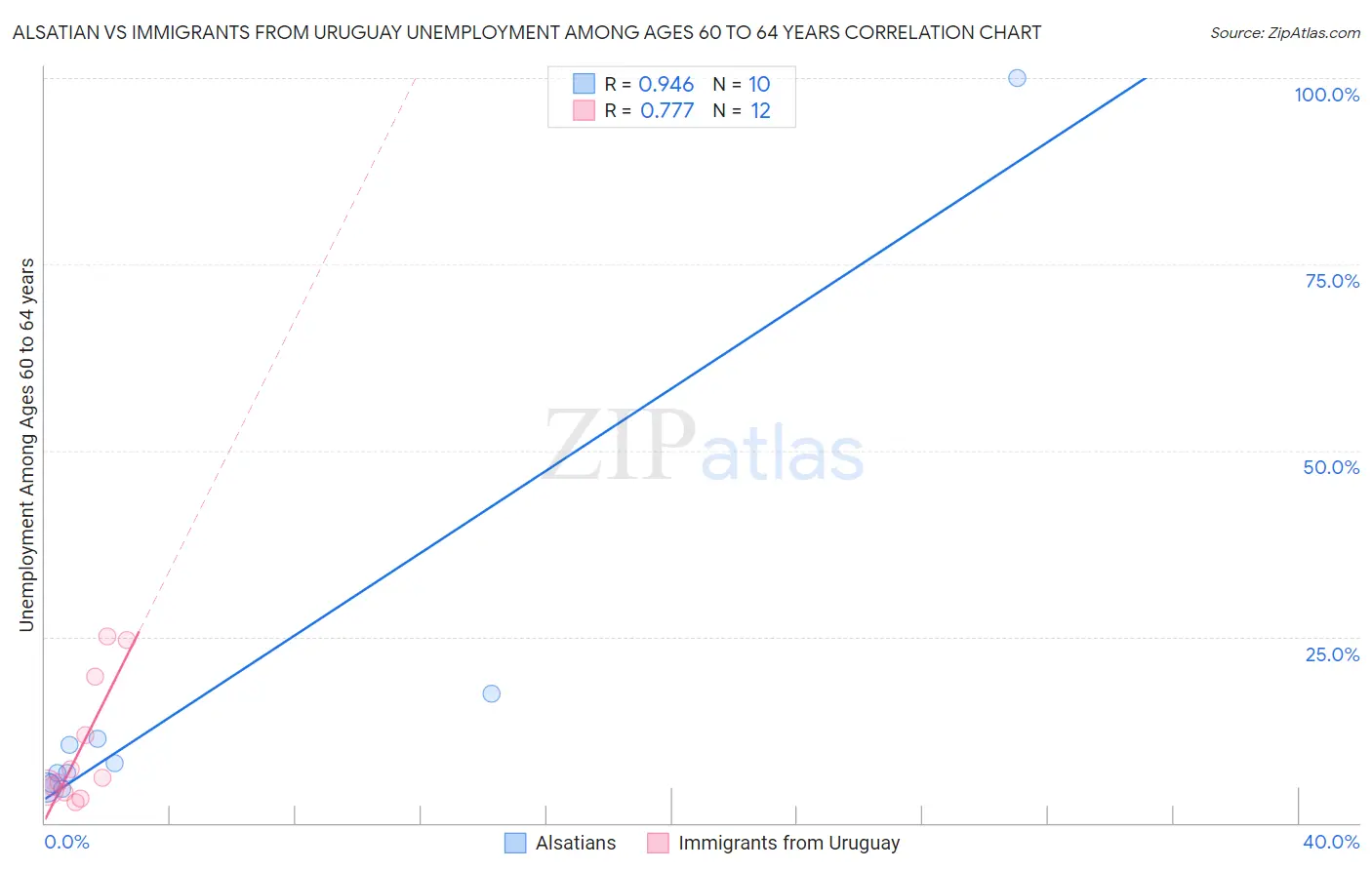 Alsatian vs Immigrants from Uruguay Unemployment Among Ages 60 to 64 years