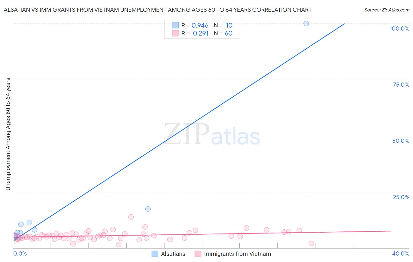 Alsatian vs Immigrants from Vietnam Unemployment Among Ages 60 to 64 years