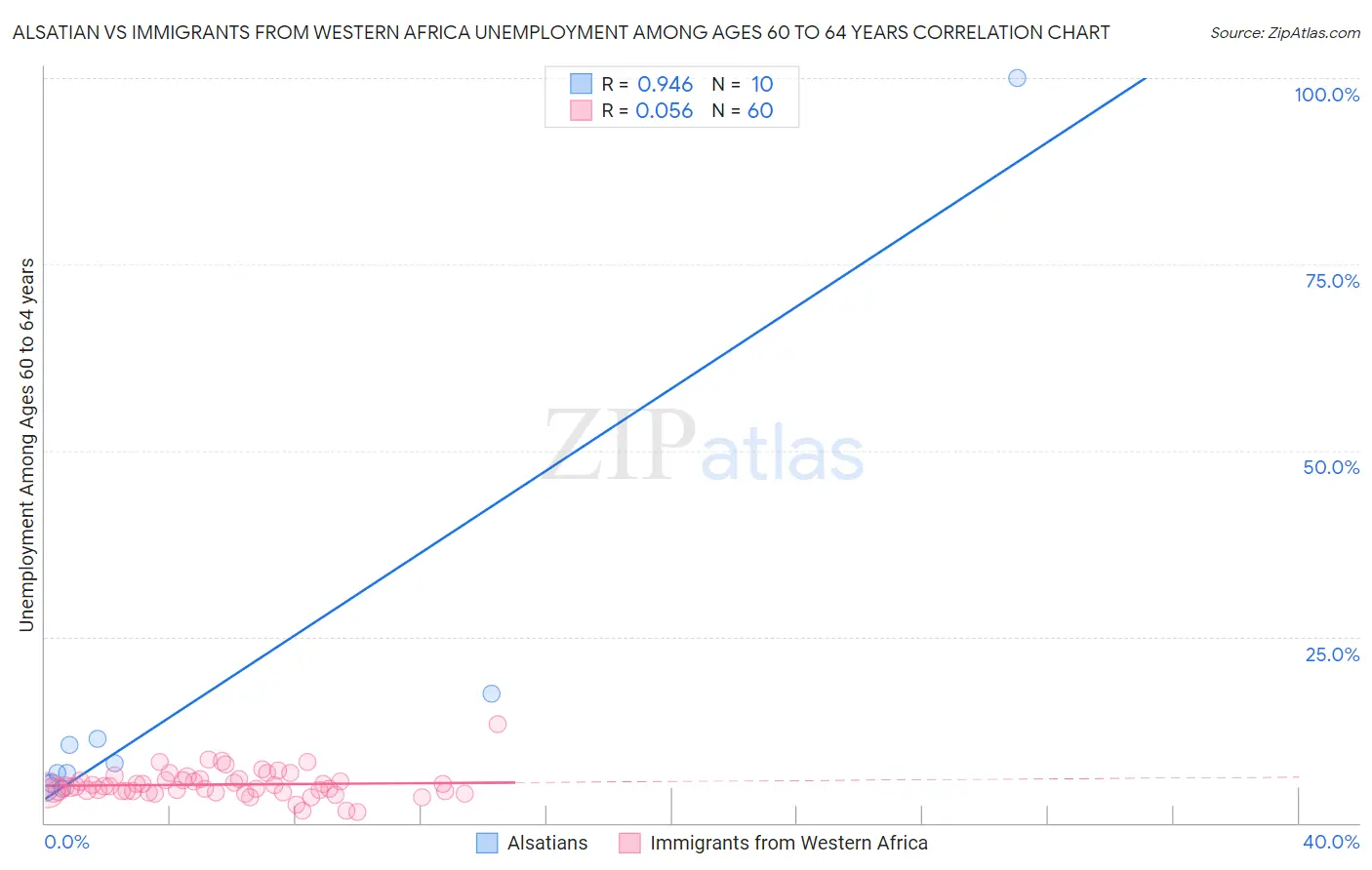 Alsatian vs Immigrants from Western Africa Unemployment Among Ages 60 to 64 years