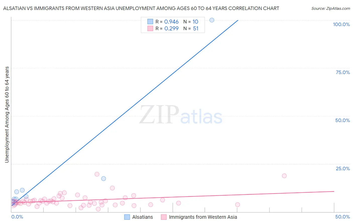 Alsatian vs Immigrants from Western Asia Unemployment Among Ages 60 to 64 years