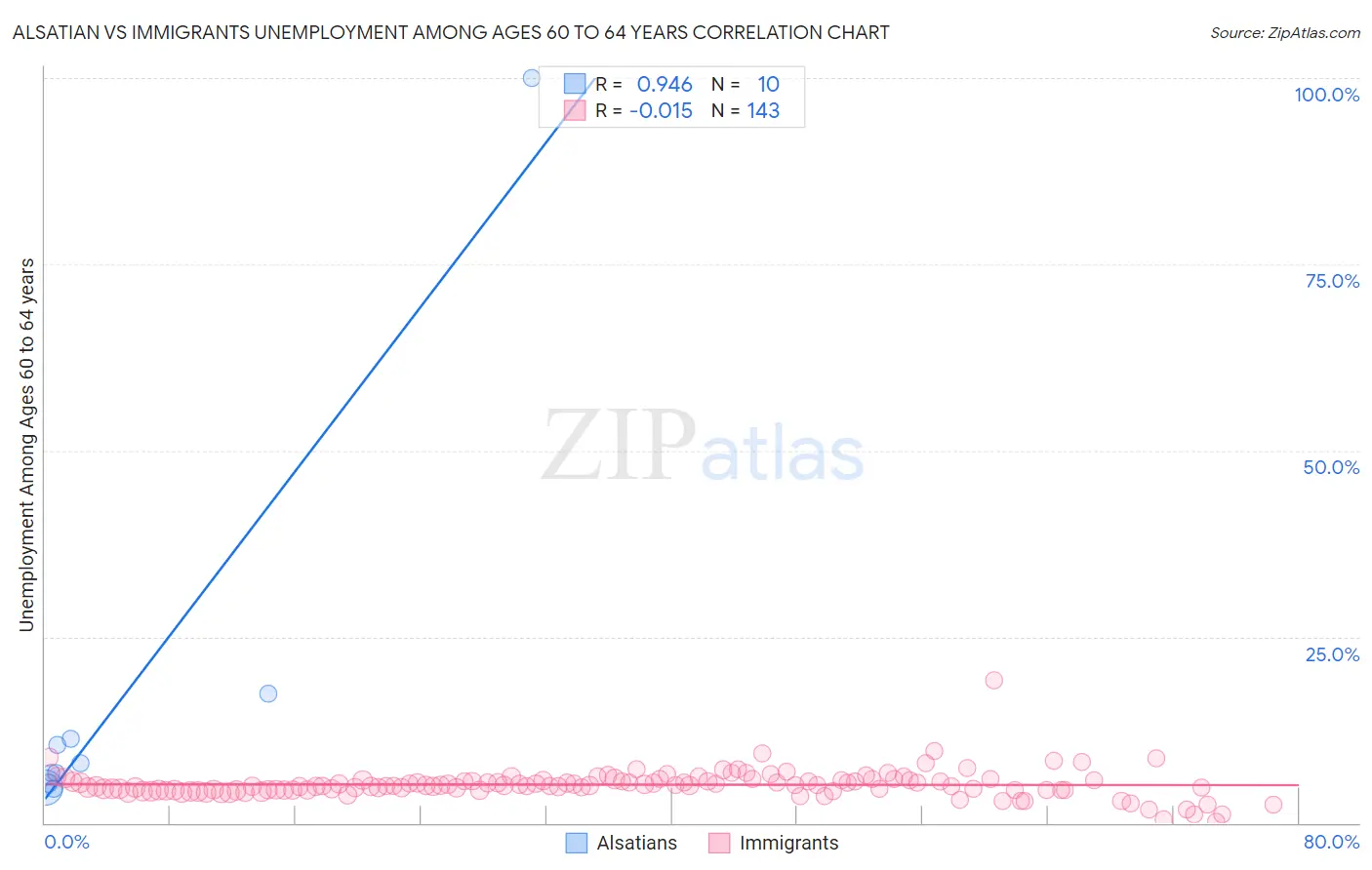 Alsatian vs Immigrants Unemployment Among Ages 60 to 64 years