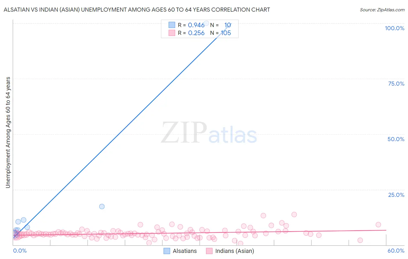 Alsatian vs Indian (Asian) Unemployment Among Ages 60 to 64 years