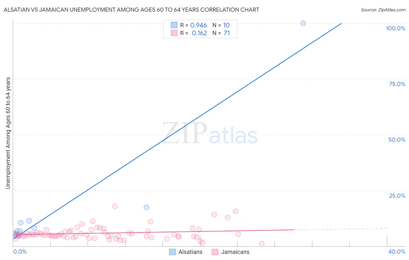 Alsatian vs Jamaican Unemployment Among Ages 60 to 64 years