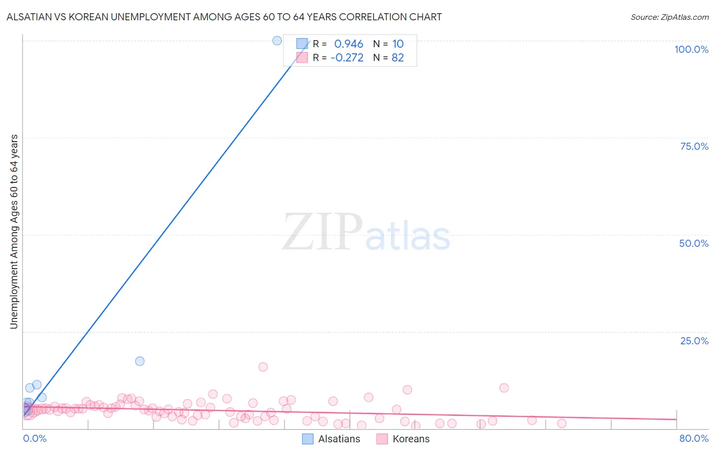 Alsatian vs Korean Unemployment Among Ages 60 to 64 years