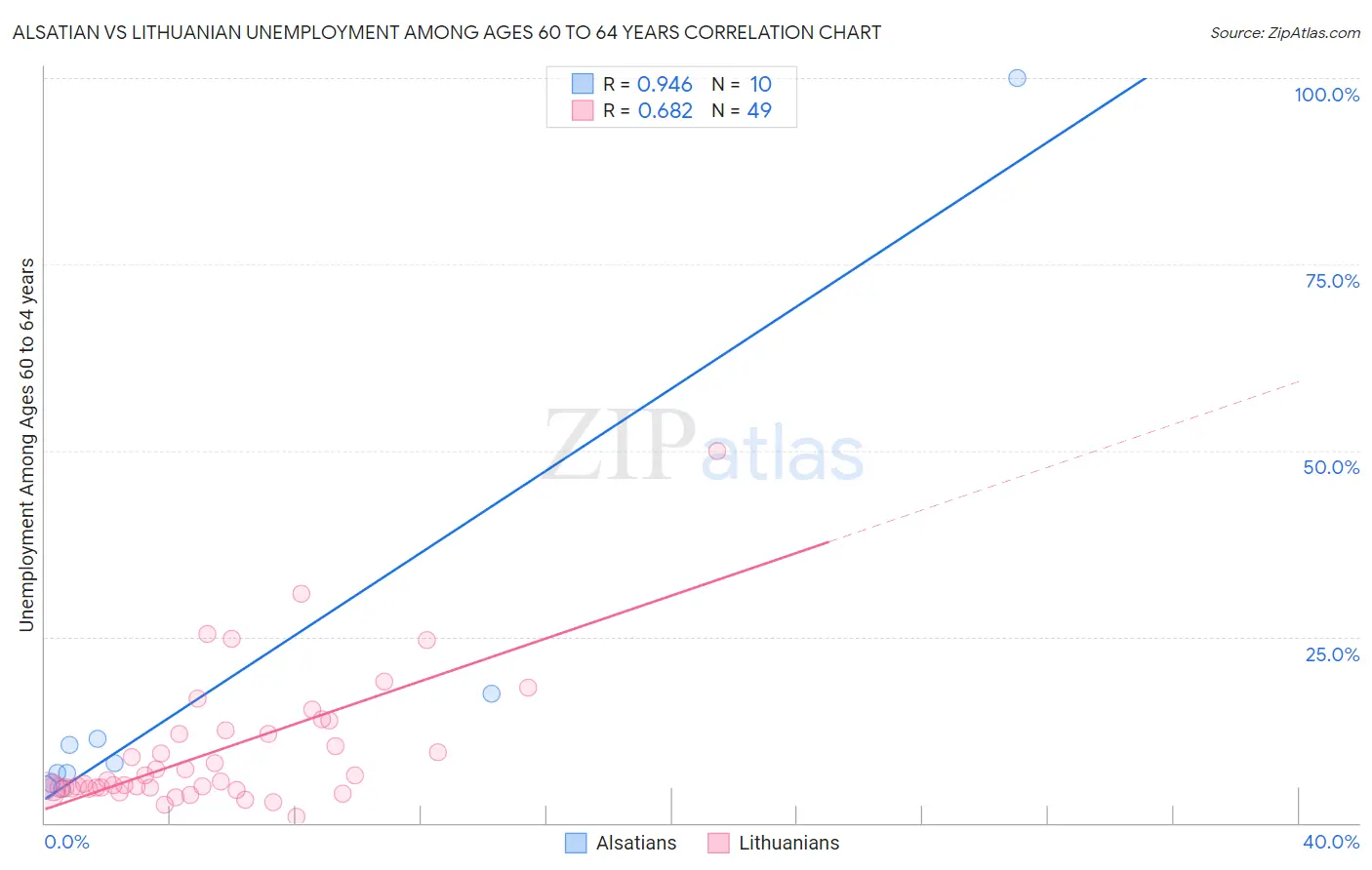 Alsatian vs Lithuanian Unemployment Among Ages 60 to 64 years