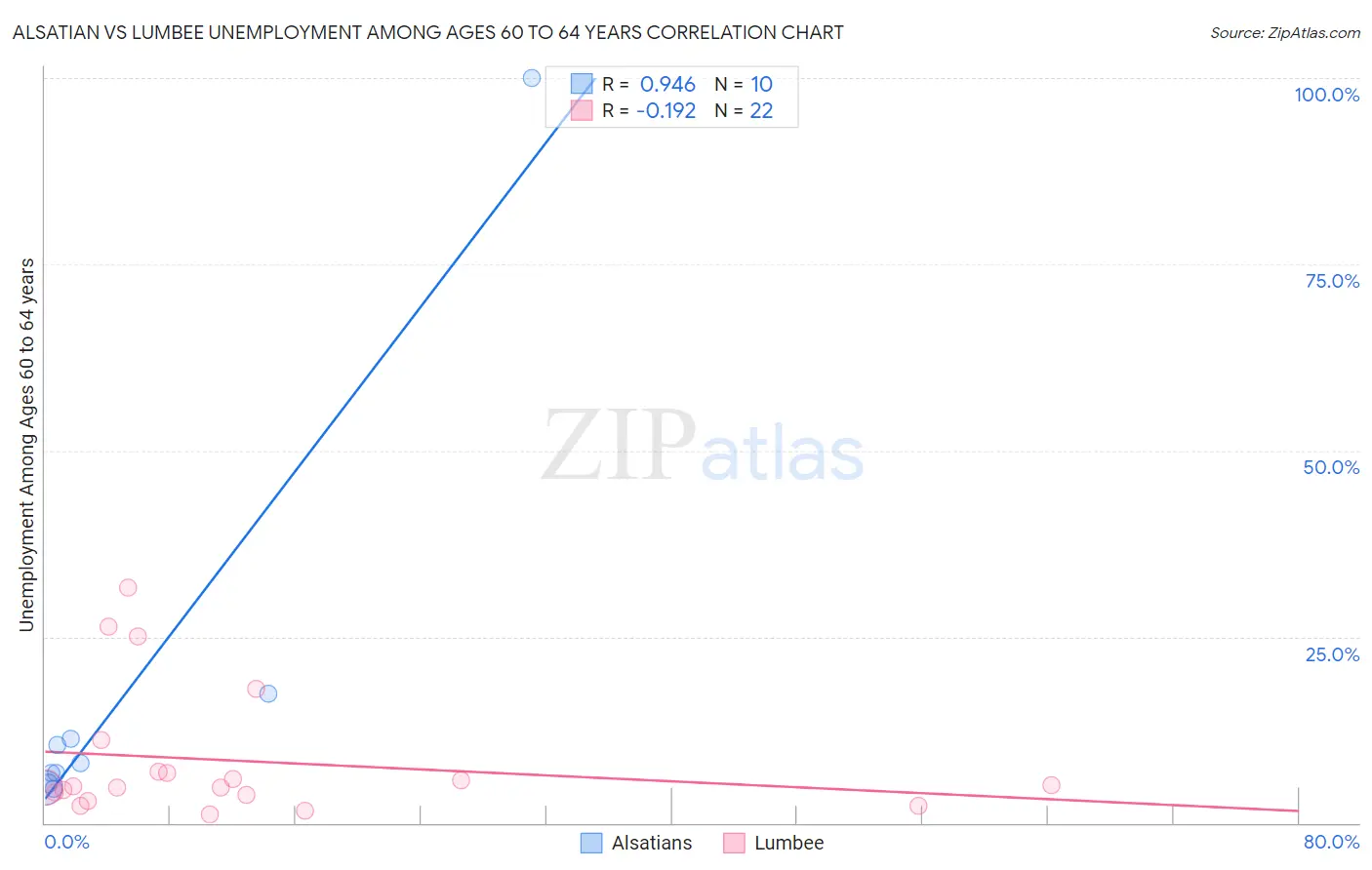 Alsatian vs Lumbee Unemployment Among Ages 60 to 64 years
