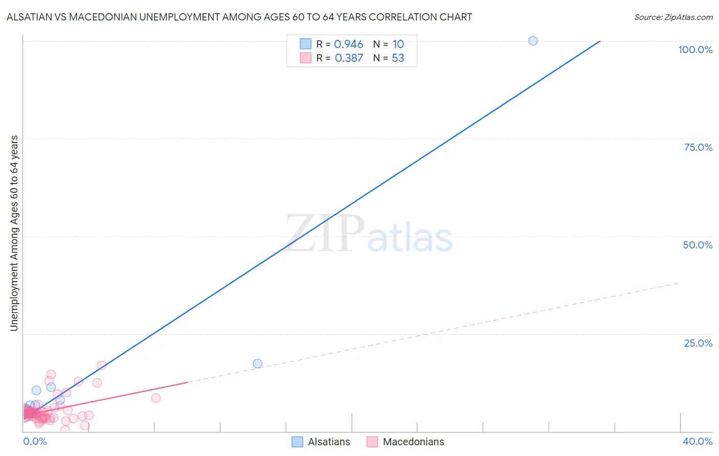 Alsatian vs Macedonian Unemployment Among Ages 60 to 64 years
