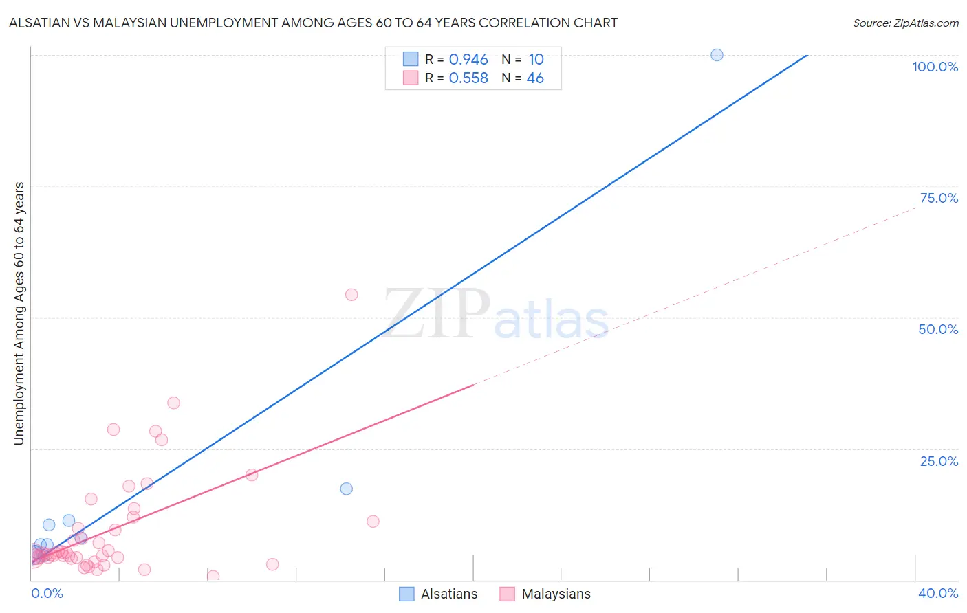 Alsatian vs Malaysian Unemployment Among Ages 60 to 64 years