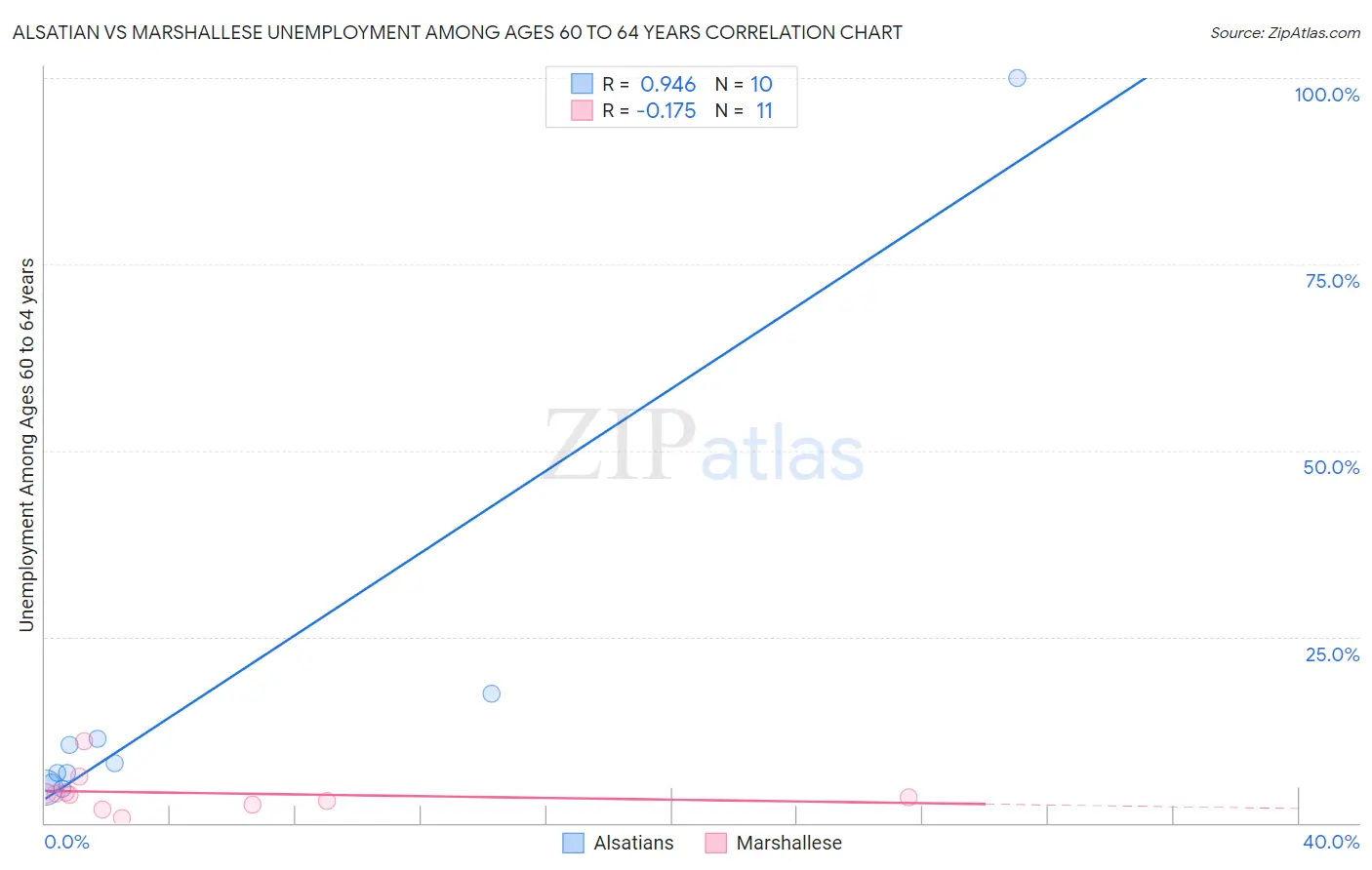 Alsatian vs Marshallese Unemployment Among Ages 60 to 64 years