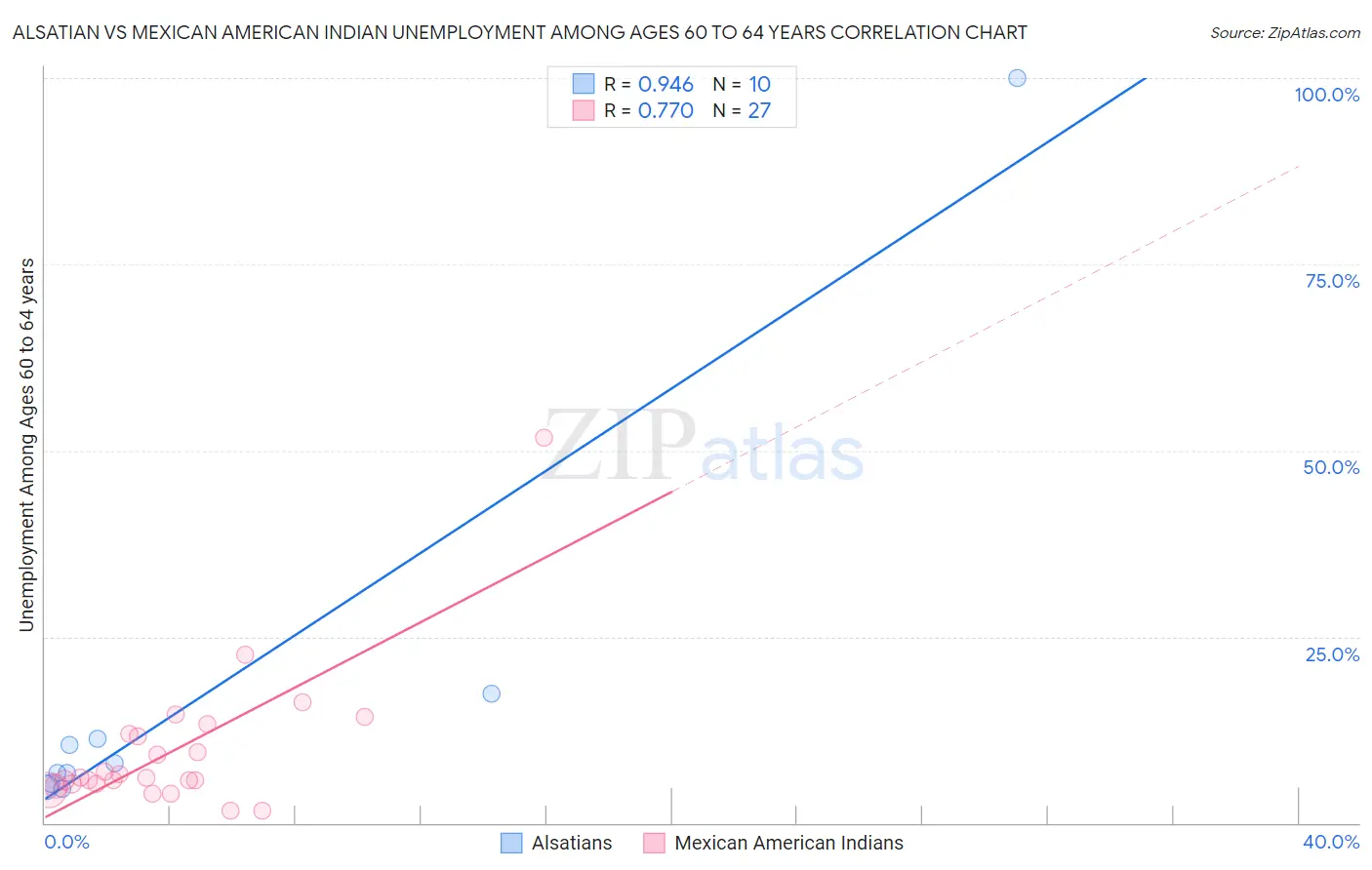 Alsatian vs Mexican American Indian Unemployment Among Ages 60 to 64 years