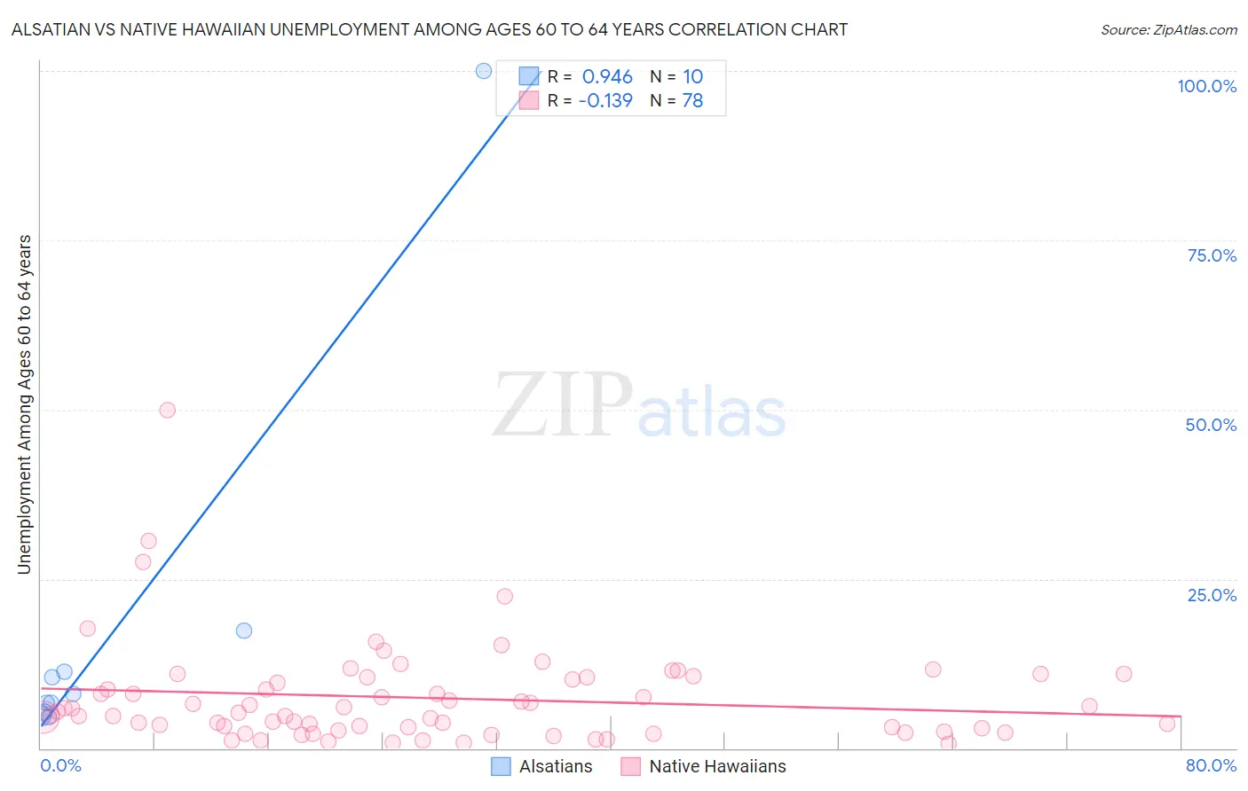 Alsatian vs Native Hawaiian Unemployment Among Ages 60 to 64 years