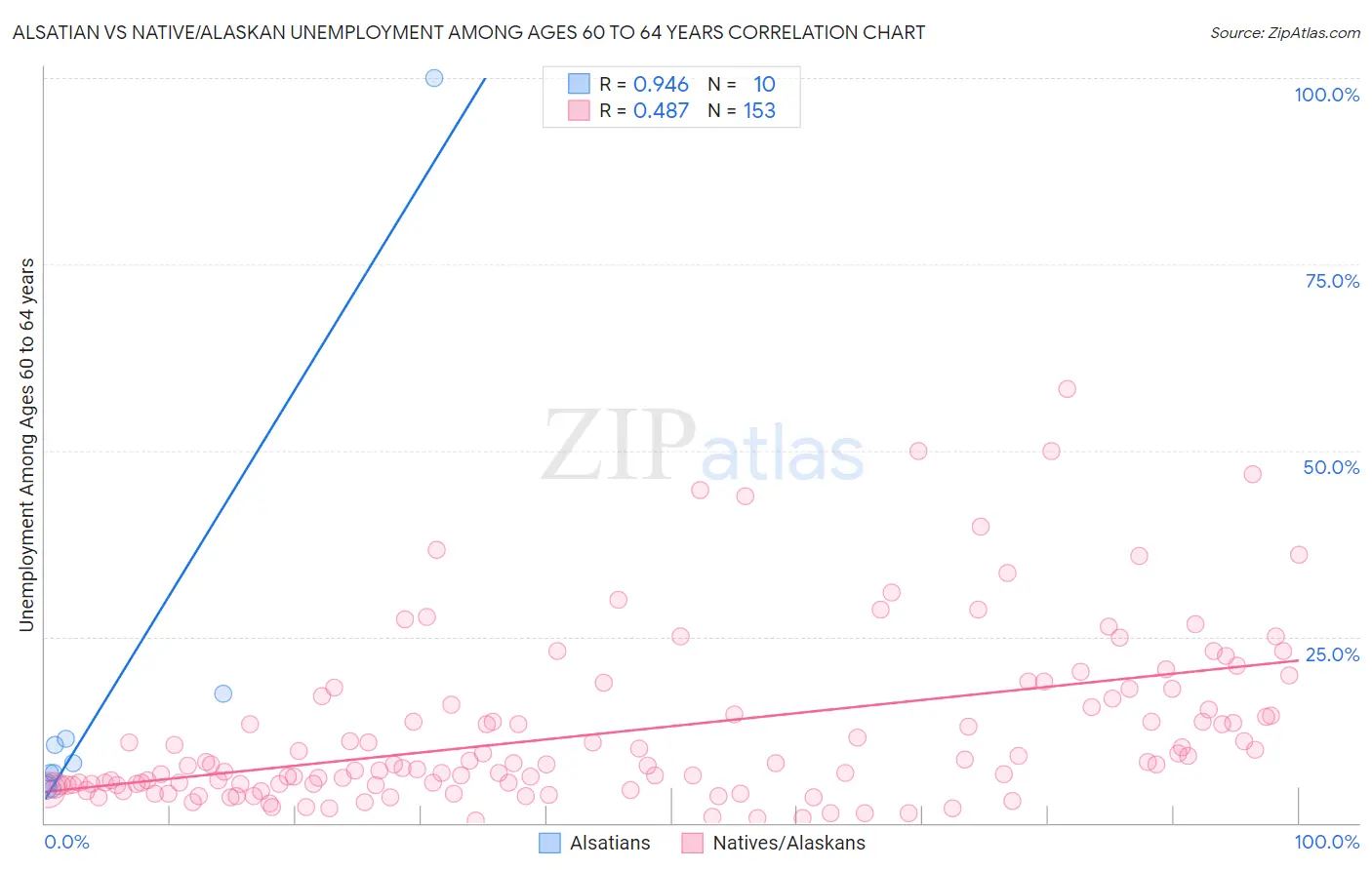 Alsatian vs Native/Alaskan Unemployment Among Ages 60 to 64 years
