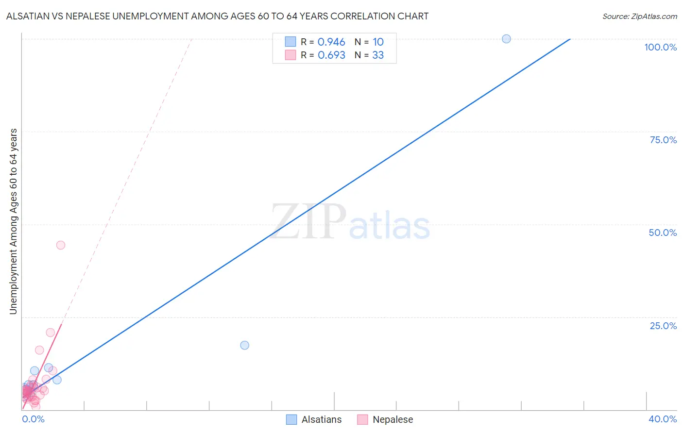 Alsatian vs Nepalese Unemployment Among Ages 60 to 64 years