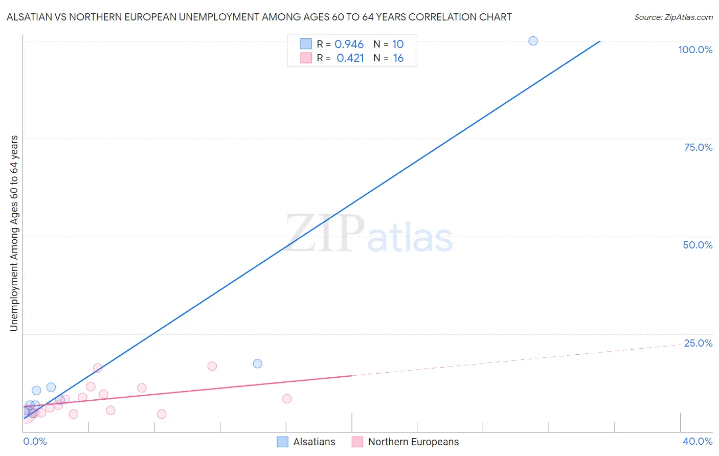 Alsatian vs Northern European Unemployment Among Ages 60 to 64 years