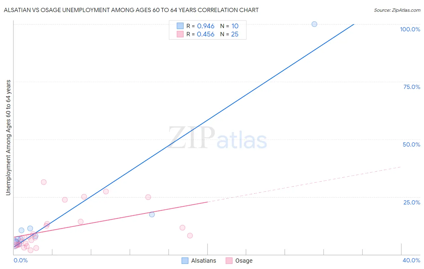Alsatian vs Osage Unemployment Among Ages 60 to 64 years