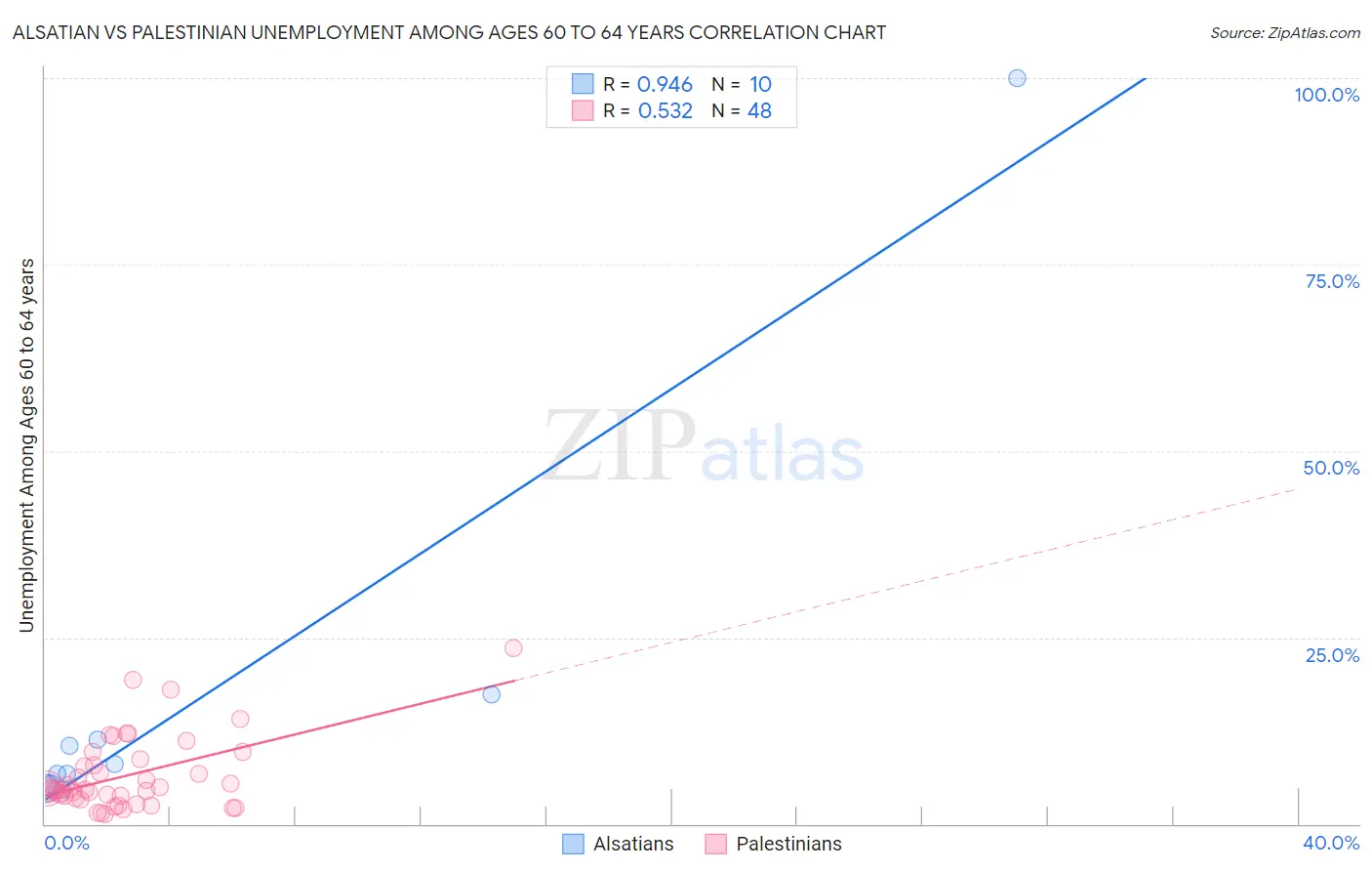 Alsatian vs Palestinian Unemployment Among Ages 60 to 64 years