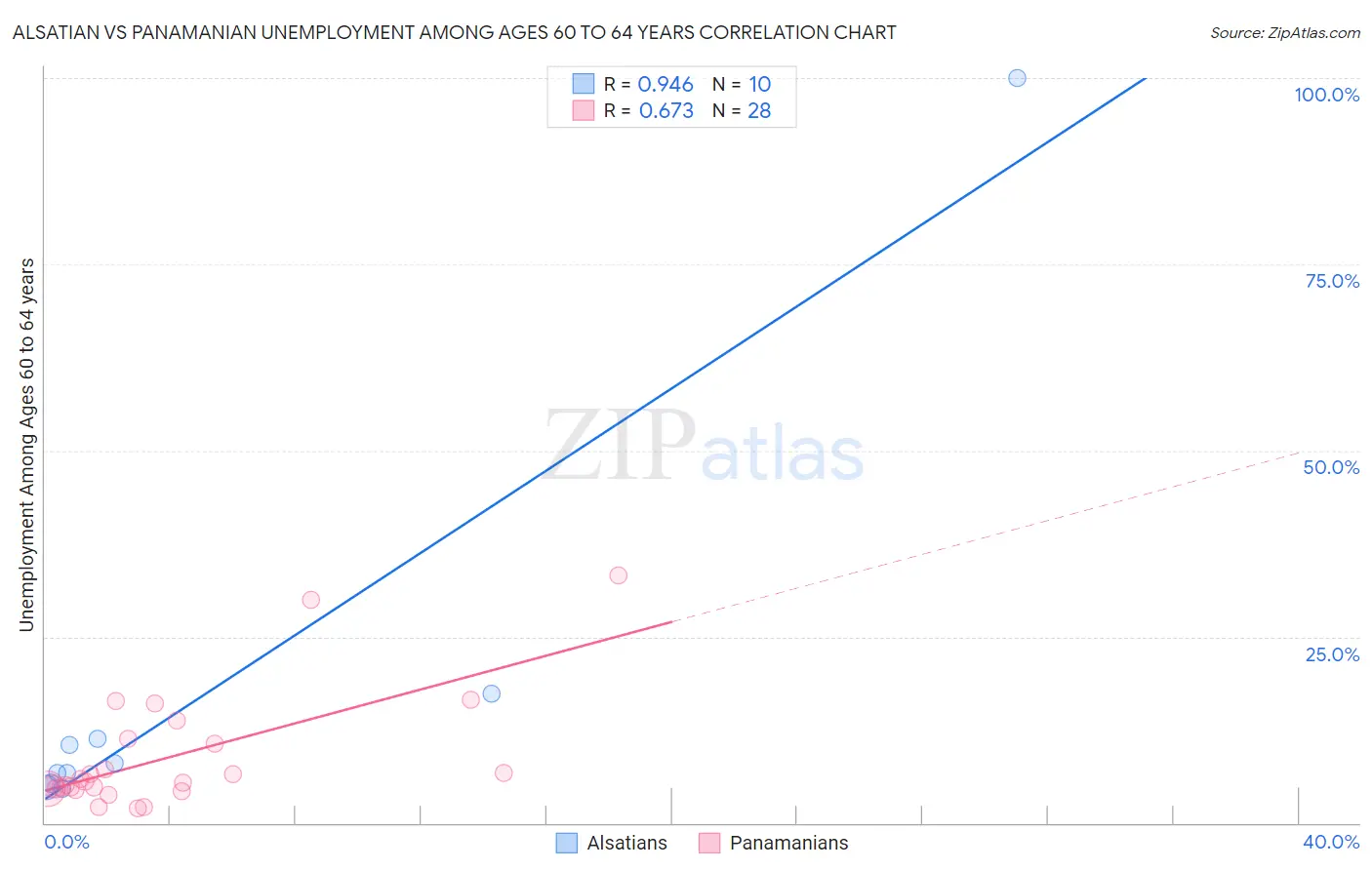 Alsatian vs Panamanian Unemployment Among Ages 60 to 64 years