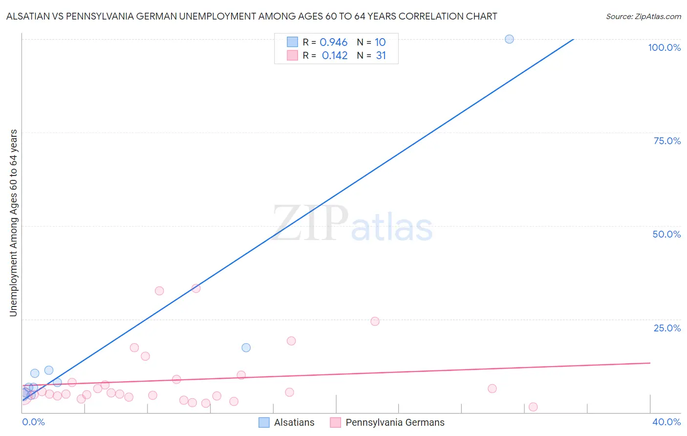 Alsatian vs Pennsylvania German Unemployment Among Ages 60 to 64 years