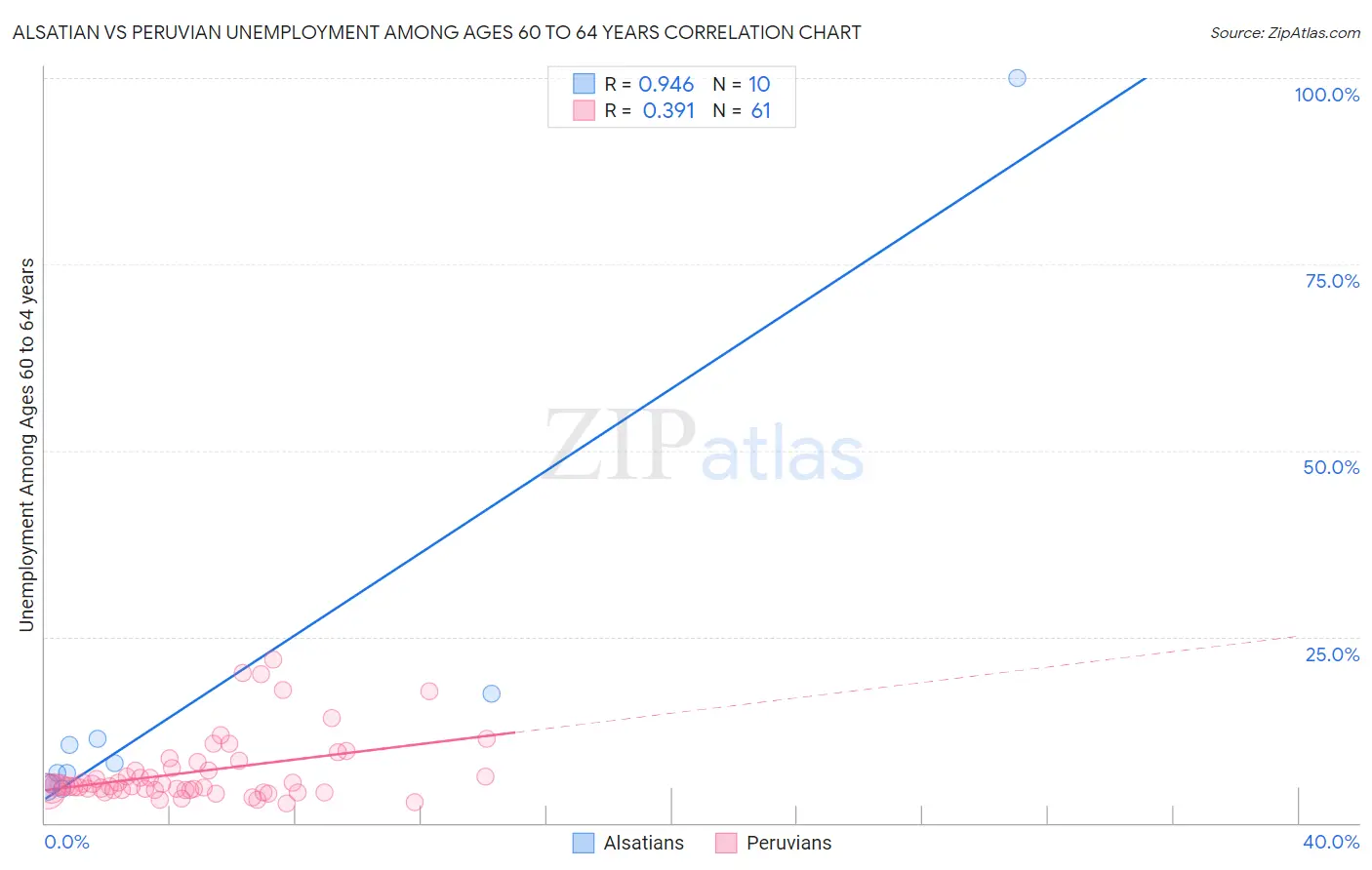 Alsatian vs Peruvian Unemployment Among Ages 60 to 64 years