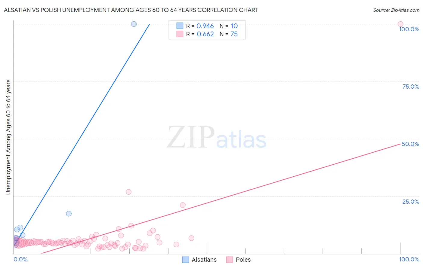 Alsatian vs Polish Unemployment Among Ages 60 to 64 years