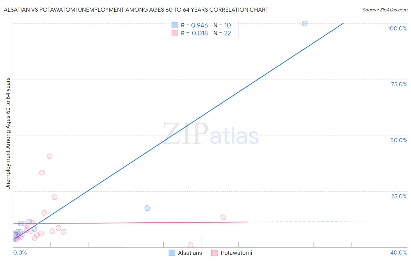 Alsatian vs Potawatomi Unemployment Among Ages 60 to 64 years