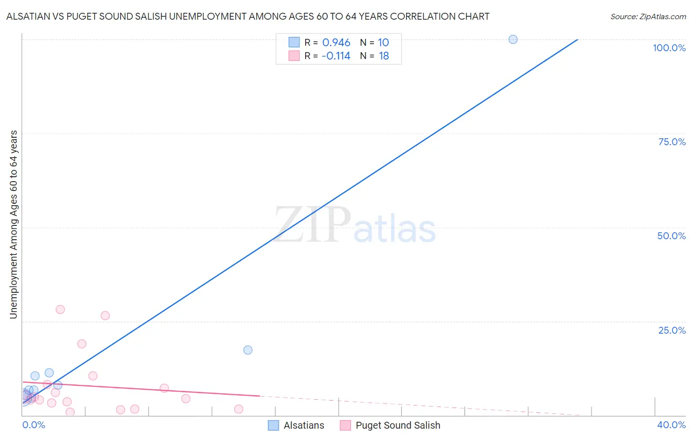 Alsatian vs Puget Sound Salish Unemployment Among Ages 60 to 64 years