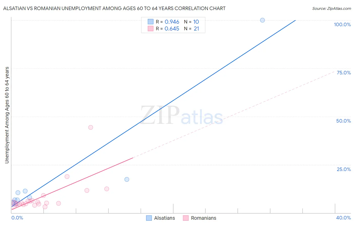 Alsatian vs Romanian Unemployment Among Ages 60 to 64 years