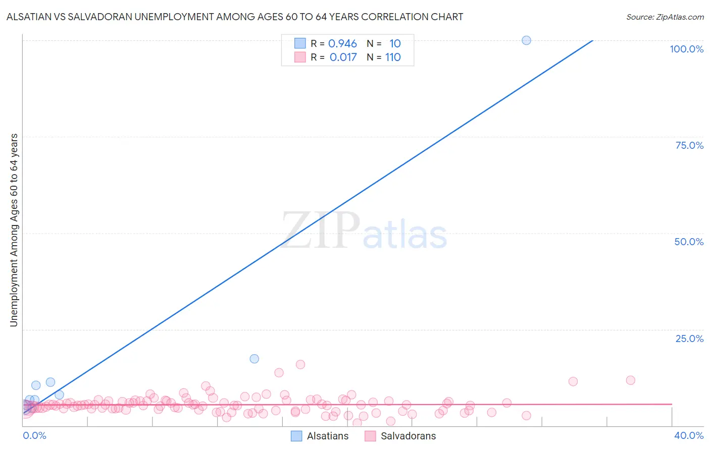 Alsatian vs Salvadoran Unemployment Among Ages 60 to 64 years