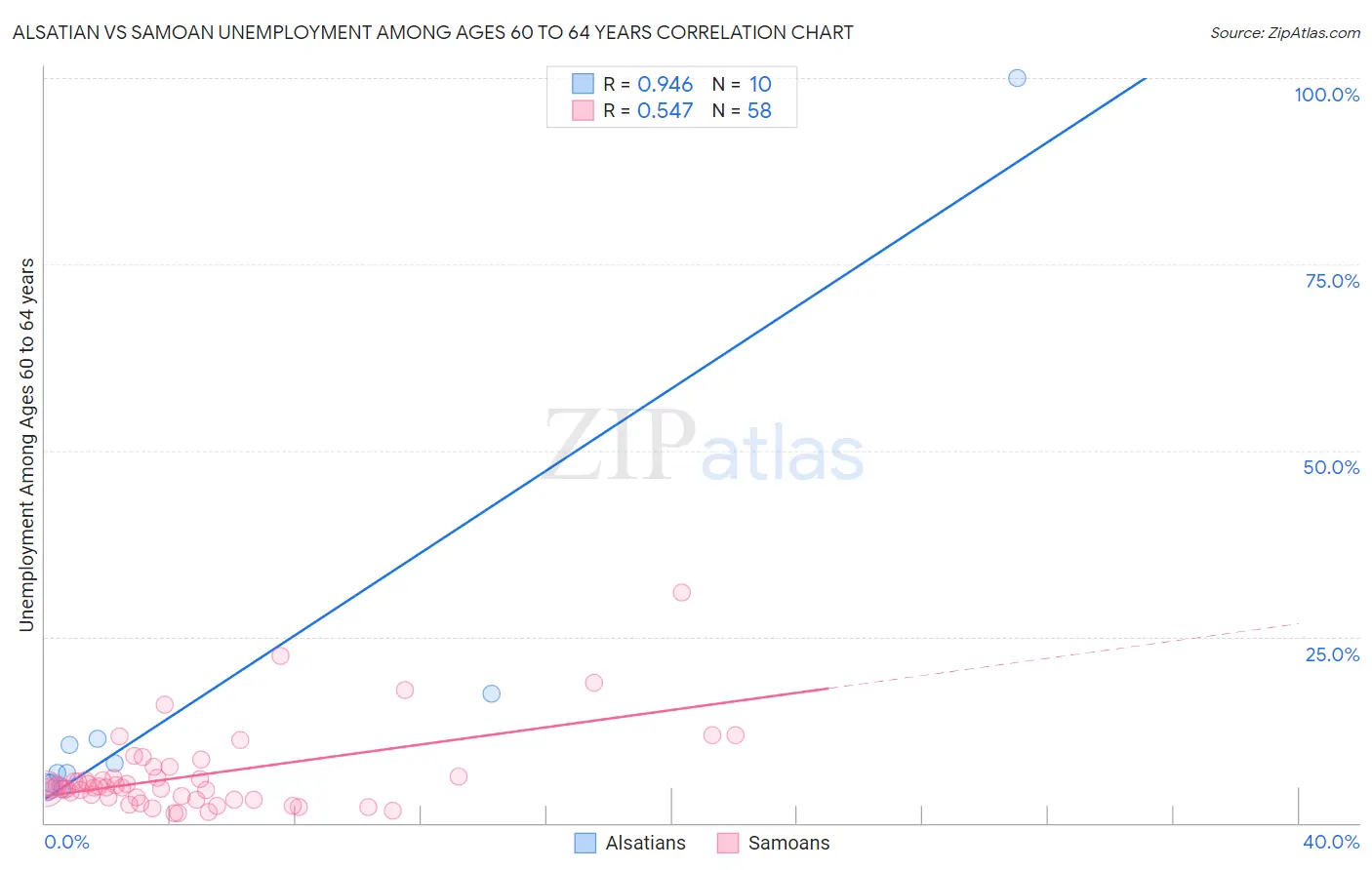 Alsatian vs Samoan Unemployment Among Ages 60 to 64 years