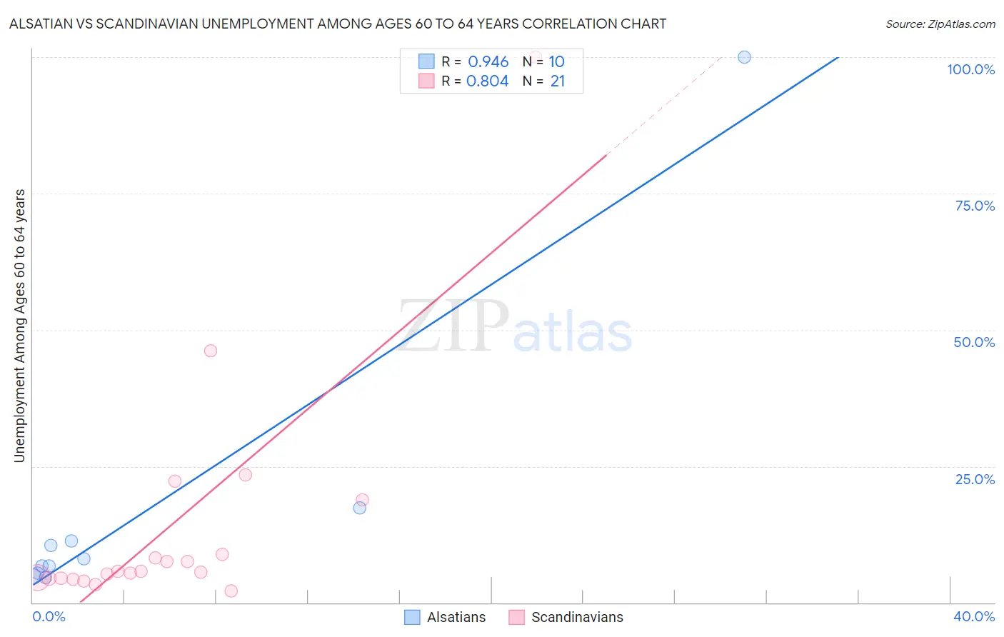 Alsatian vs Scandinavian Unemployment Among Ages 60 to 64 years