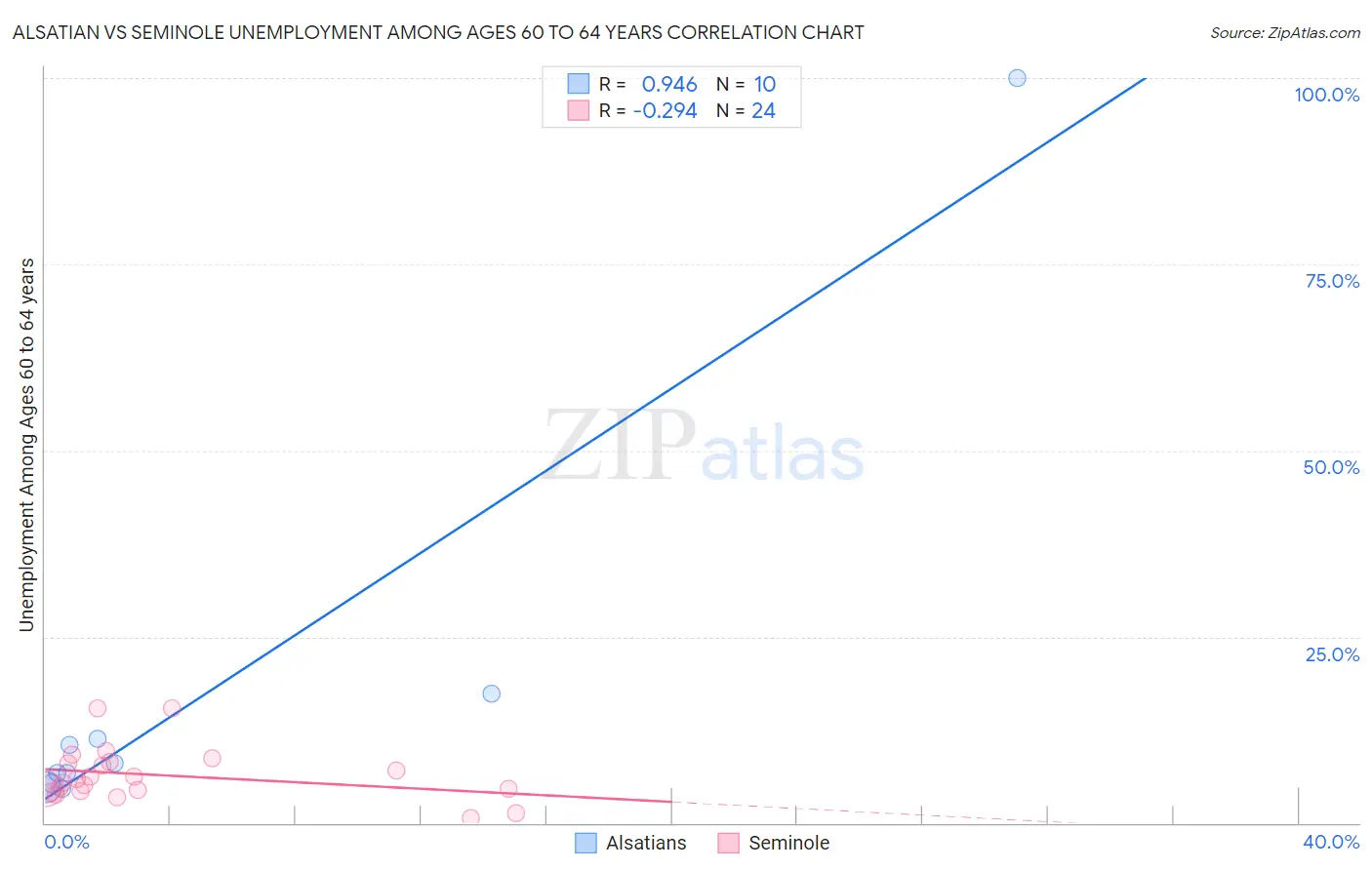 Alsatian vs Seminole Unemployment Among Ages 60 to 64 years