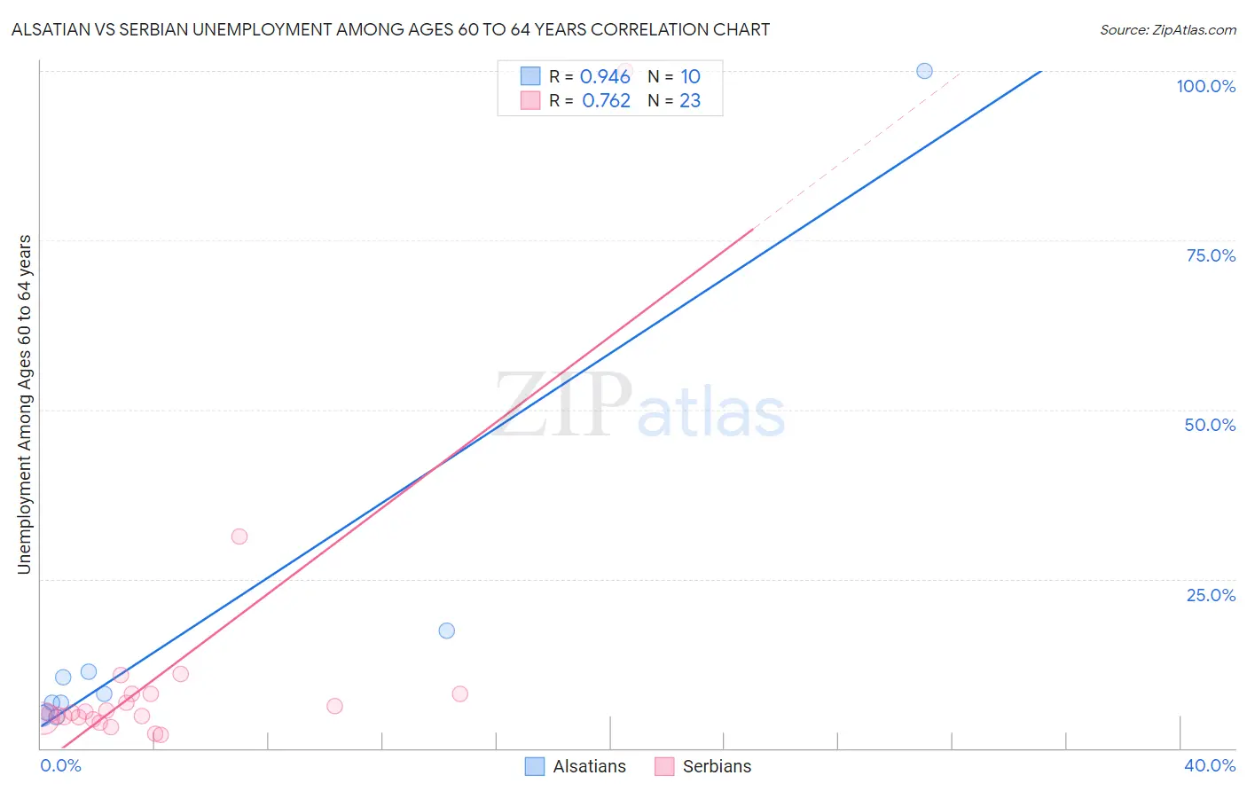 Alsatian vs Serbian Unemployment Among Ages 60 to 64 years